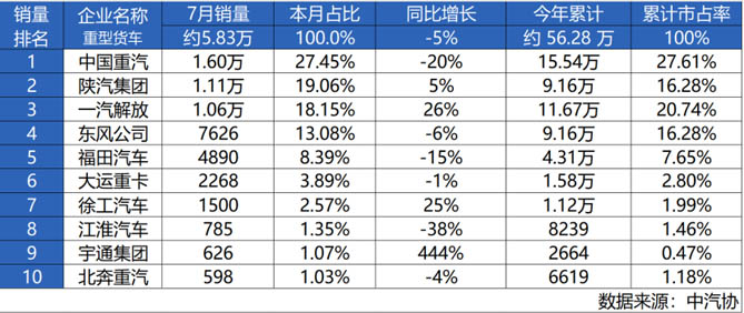 强者恒强I中国重汽7月逆势领跑，卫冕销冠再续荣耀！